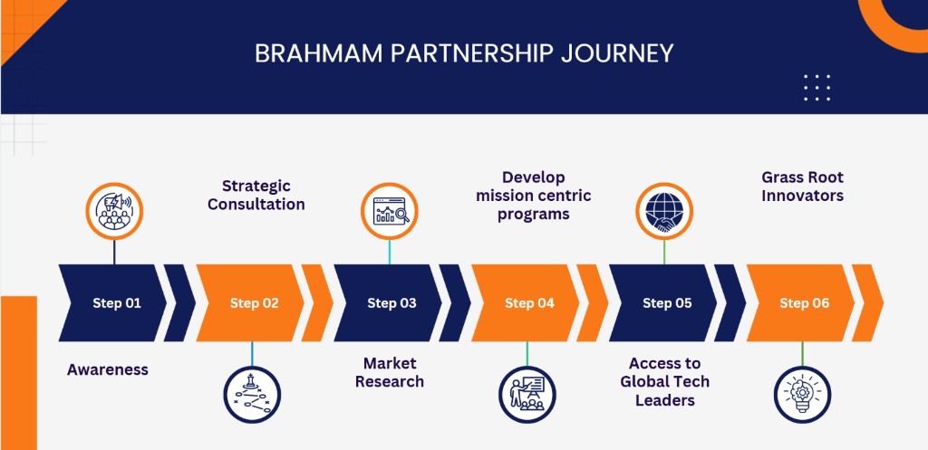 Brahmam Partnership Journey — Awareness, Strategic Consultation, Market Research, Develop mission centric programs, Access to Global Tech Leaders, Grass Root Innovators